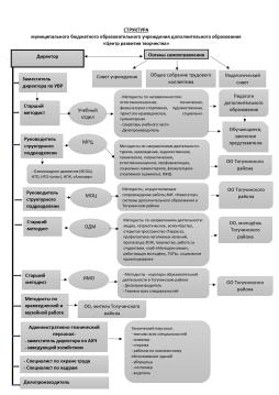 СТРУКТУРА
муниципального бюджетного образовательного учреждения дополнительного образования
«Центр развития творчества»